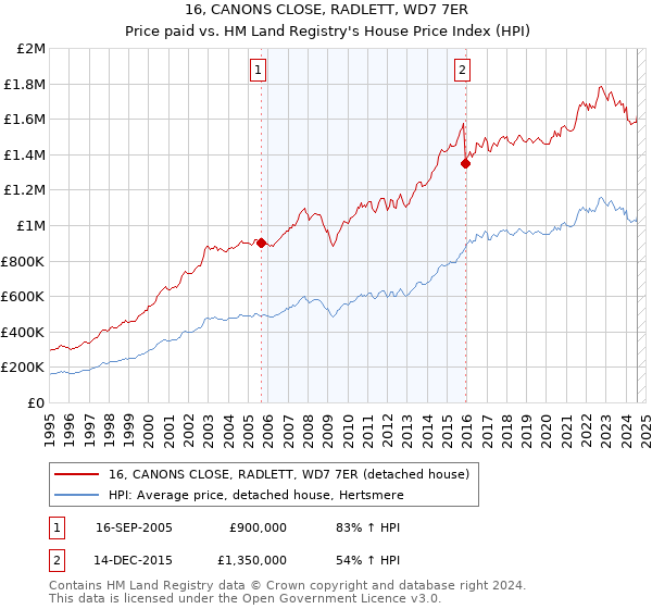 16, CANONS CLOSE, RADLETT, WD7 7ER: Price paid vs HM Land Registry's House Price Index