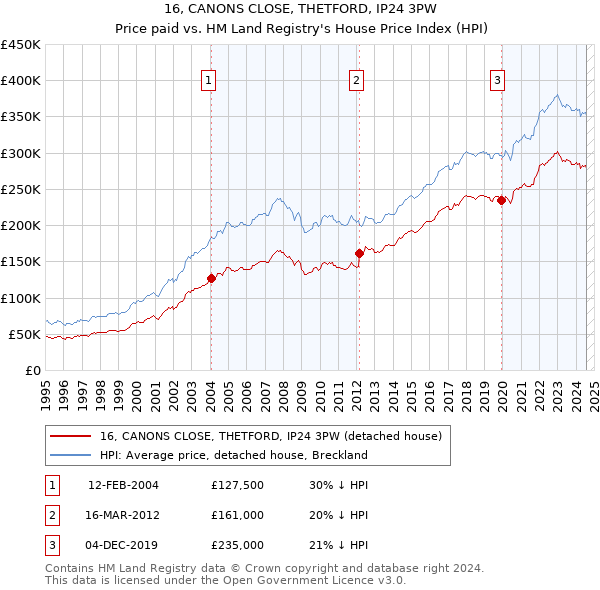 16, CANONS CLOSE, THETFORD, IP24 3PW: Price paid vs HM Land Registry's House Price Index