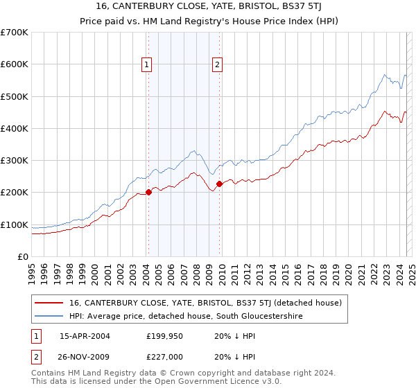 16, CANTERBURY CLOSE, YATE, BRISTOL, BS37 5TJ: Price paid vs HM Land Registry's House Price Index