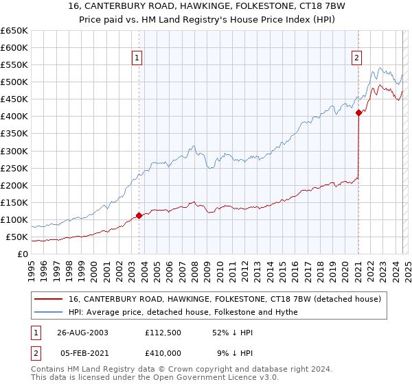 16, CANTERBURY ROAD, HAWKINGE, FOLKESTONE, CT18 7BW: Price paid vs HM Land Registry's House Price Index