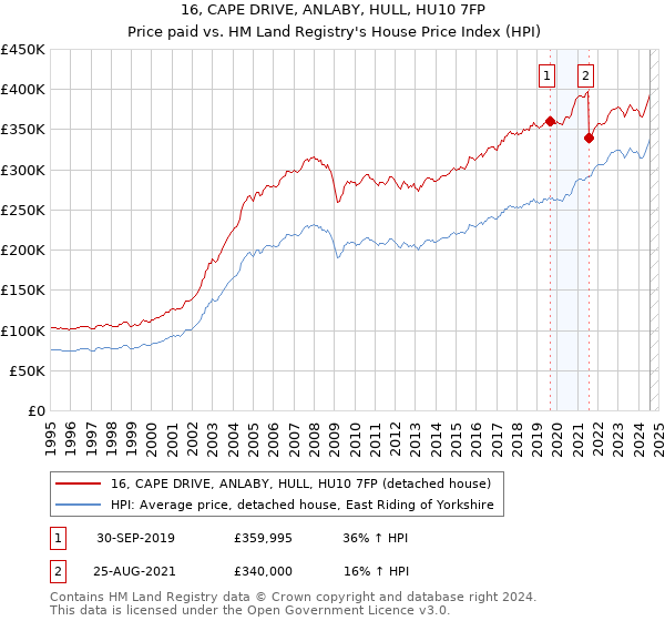 16, CAPE DRIVE, ANLABY, HULL, HU10 7FP: Price paid vs HM Land Registry's House Price Index