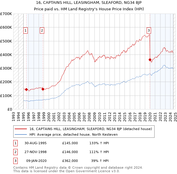 16, CAPTAINS HILL, LEASINGHAM, SLEAFORD, NG34 8JP: Price paid vs HM Land Registry's House Price Index