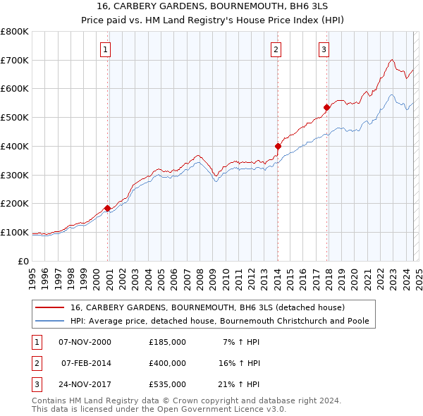 16, CARBERY GARDENS, BOURNEMOUTH, BH6 3LS: Price paid vs HM Land Registry's House Price Index