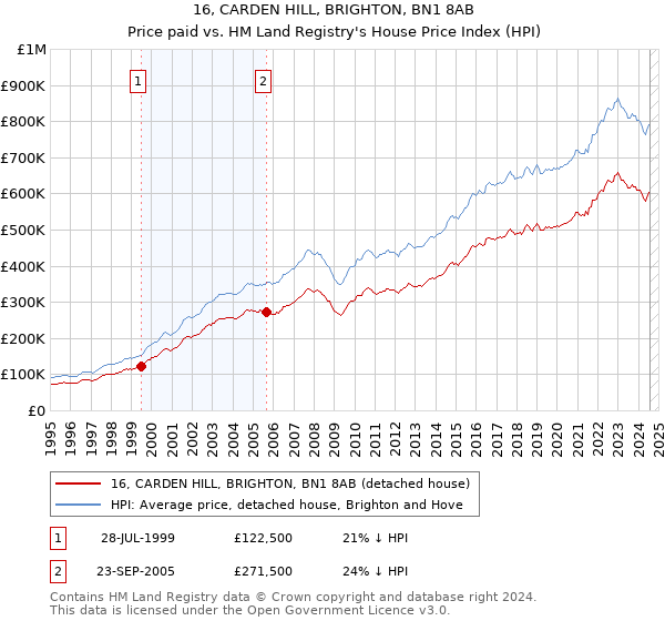 16, CARDEN HILL, BRIGHTON, BN1 8AB: Price paid vs HM Land Registry's House Price Index