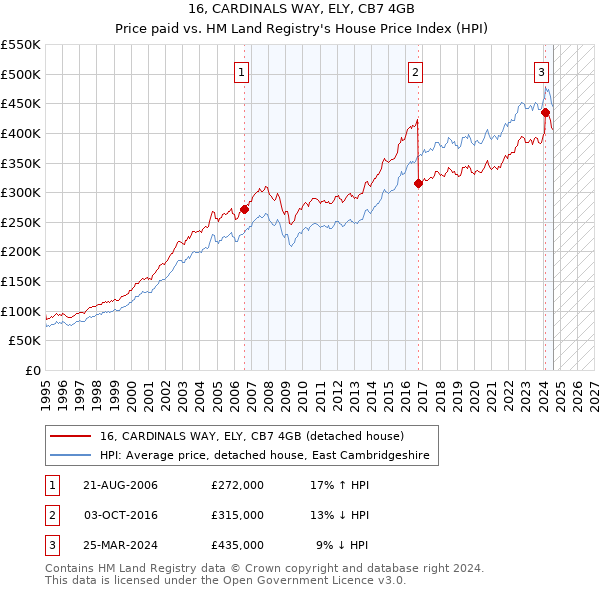 16, CARDINALS WAY, ELY, CB7 4GB: Price paid vs HM Land Registry's House Price Index