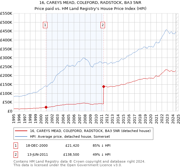 16, CAREYS MEAD, COLEFORD, RADSTOCK, BA3 5NR: Price paid vs HM Land Registry's House Price Index