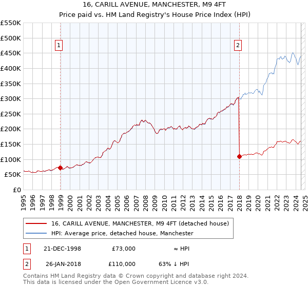 16, CARILL AVENUE, MANCHESTER, M9 4FT: Price paid vs HM Land Registry's House Price Index