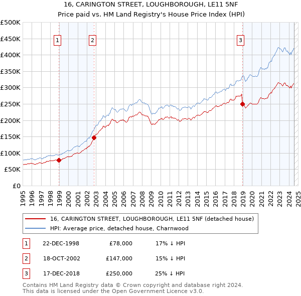 16, CARINGTON STREET, LOUGHBOROUGH, LE11 5NF: Price paid vs HM Land Registry's House Price Index