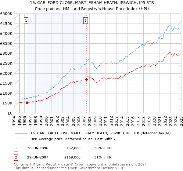 16, CARLFORD CLOSE, MARTLESHAM HEATH, IPSWICH, IP5 3TB: Price paid vs HM Land Registry's House Price Index