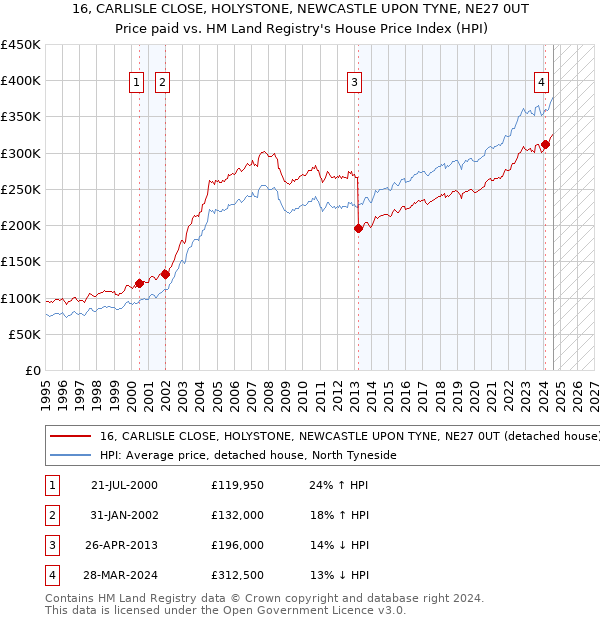 16, CARLISLE CLOSE, HOLYSTONE, NEWCASTLE UPON TYNE, NE27 0UT: Price paid vs HM Land Registry's House Price Index