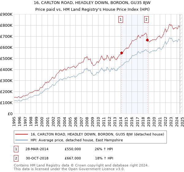 16, CARLTON ROAD, HEADLEY DOWN, BORDON, GU35 8JW: Price paid vs HM Land Registry's House Price Index