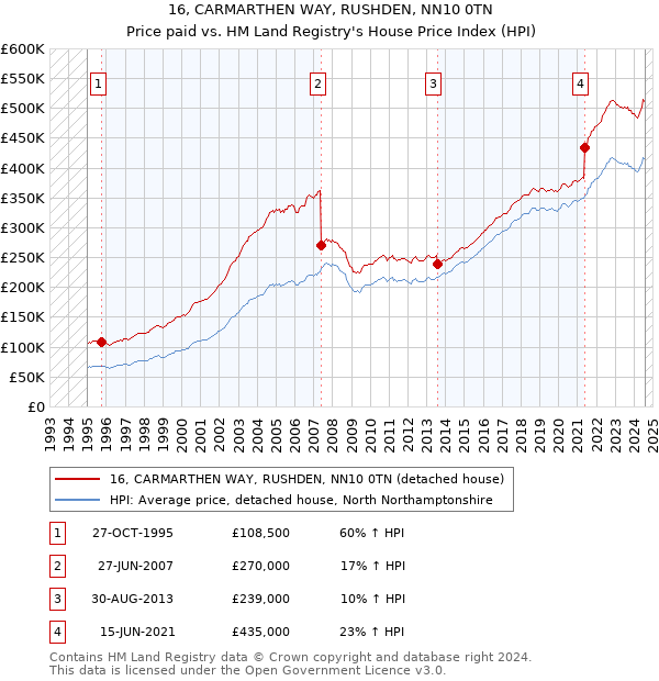 16, CARMARTHEN WAY, RUSHDEN, NN10 0TN: Price paid vs HM Land Registry's House Price Index