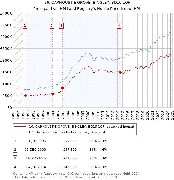 16, CARNOUSTIE GROVE, BINGLEY, BD16 1QF: Price paid vs HM Land Registry's House Price Index