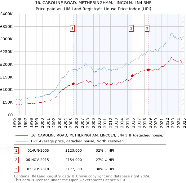 16, CAROLINE ROAD, METHERINGHAM, LINCOLN, LN4 3HF: Price paid vs HM Land Registry's House Price Index