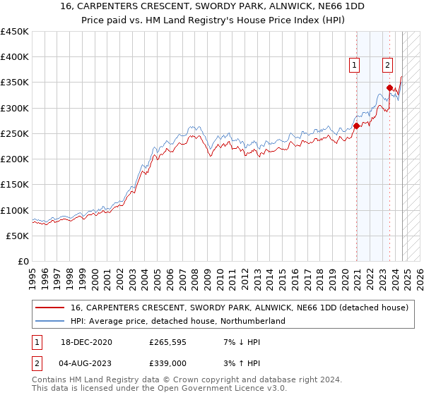 16, CARPENTERS CRESCENT, SWORDY PARK, ALNWICK, NE66 1DD: Price paid vs HM Land Registry's House Price Index