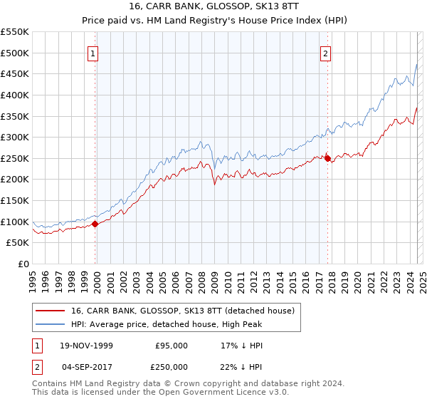 16, CARR BANK, GLOSSOP, SK13 8TT: Price paid vs HM Land Registry's House Price Index