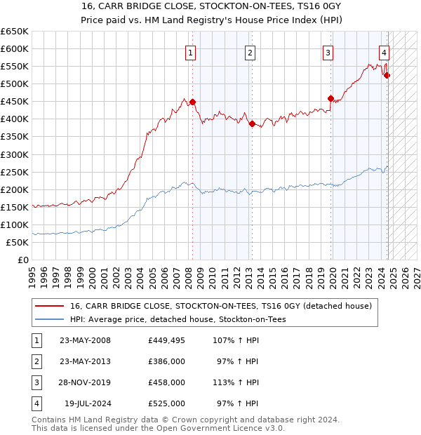 16, CARR BRIDGE CLOSE, STOCKTON-ON-TEES, TS16 0GY: Price paid vs HM Land Registry's House Price Index