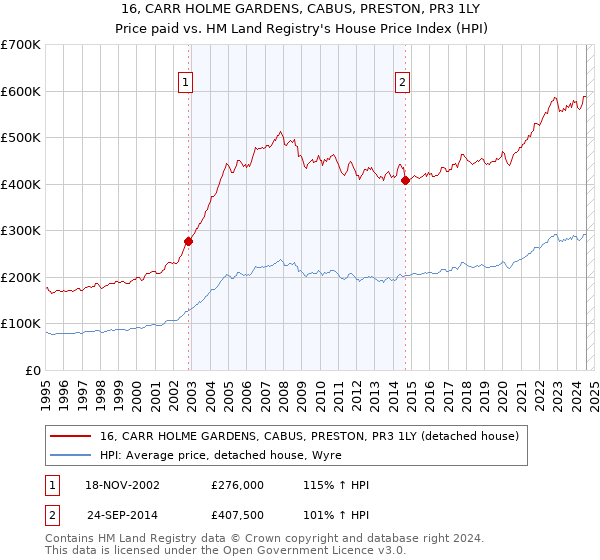 16, CARR HOLME GARDENS, CABUS, PRESTON, PR3 1LY: Price paid vs HM Land Registry's House Price Index