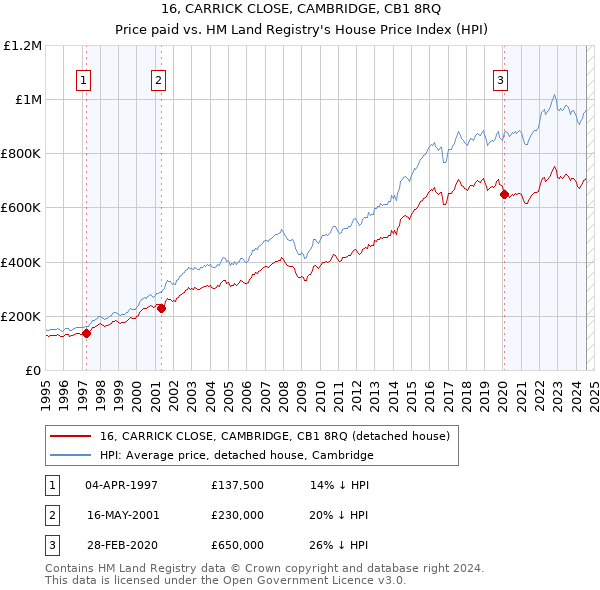 16, CARRICK CLOSE, CAMBRIDGE, CB1 8RQ: Price paid vs HM Land Registry's House Price Index