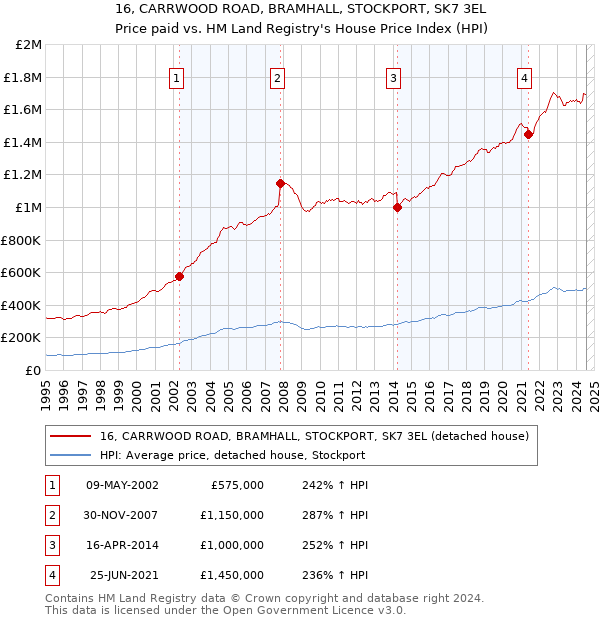 16, CARRWOOD ROAD, BRAMHALL, STOCKPORT, SK7 3EL: Price paid vs HM Land Registry's House Price Index