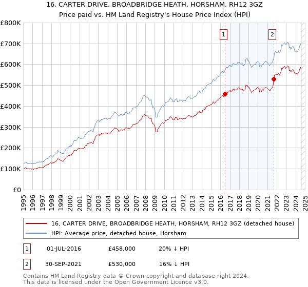 16, CARTER DRIVE, BROADBRIDGE HEATH, HORSHAM, RH12 3GZ: Price paid vs HM Land Registry's House Price Index