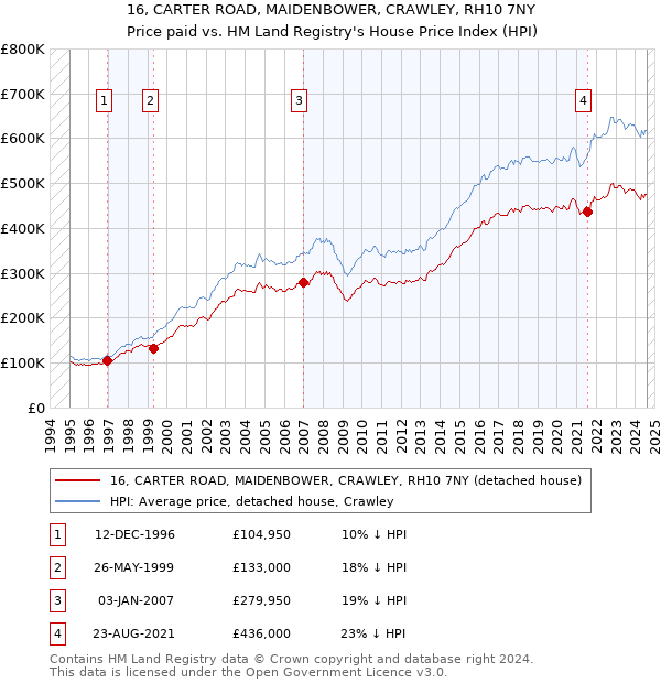 16, CARTER ROAD, MAIDENBOWER, CRAWLEY, RH10 7NY: Price paid vs HM Land Registry's House Price Index