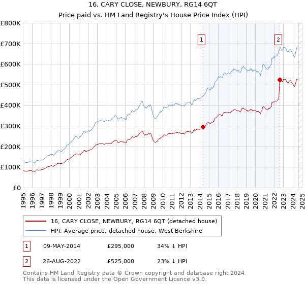 16, CARY CLOSE, NEWBURY, RG14 6QT: Price paid vs HM Land Registry's House Price Index