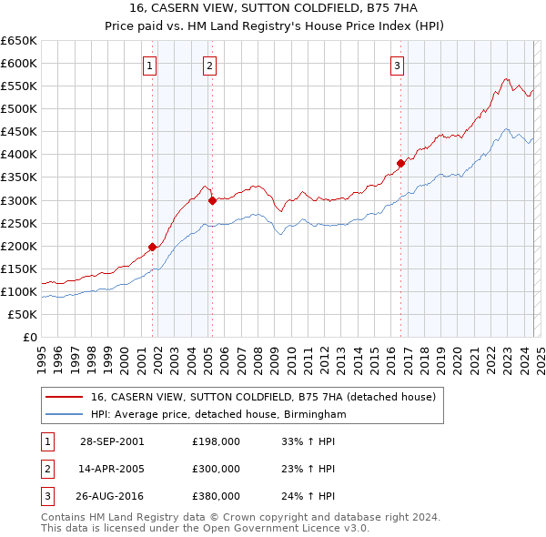 16, CASERN VIEW, SUTTON COLDFIELD, B75 7HA: Price paid vs HM Land Registry's House Price Index