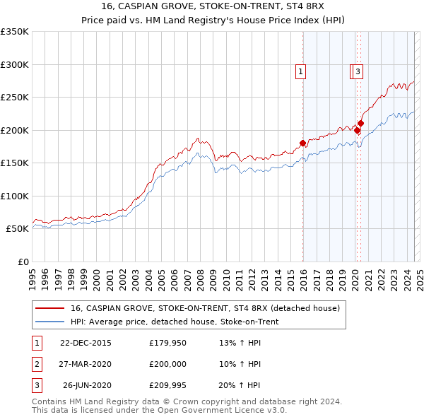 16, CASPIAN GROVE, STOKE-ON-TRENT, ST4 8RX: Price paid vs HM Land Registry's House Price Index