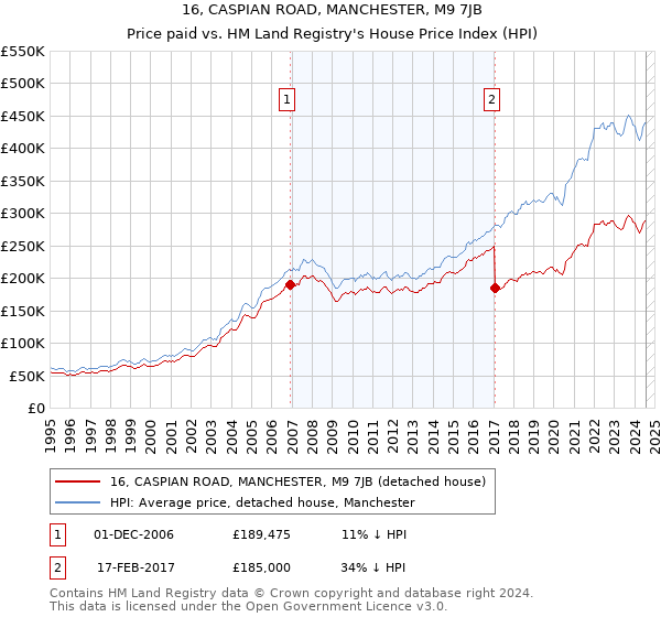 16, CASPIAN ROAD, MANCHESTER, M9 7JB: Price paid vs HM Land Registry's House Price Index