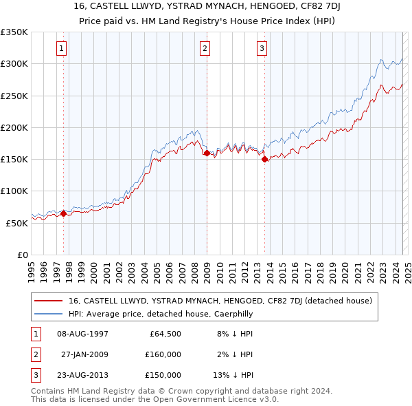 16, CASTELL LLWYD, YSTRAD MYNACH, HENGOED, CF82 7DJ: Price paid vs HM Land Registry's House Price Index