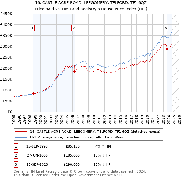 16, CASTLE ACRE ROAD, LEEGOMERY, TELFORD, TF1 6QZ: Price paid vs HM Land Registry's House Price Index