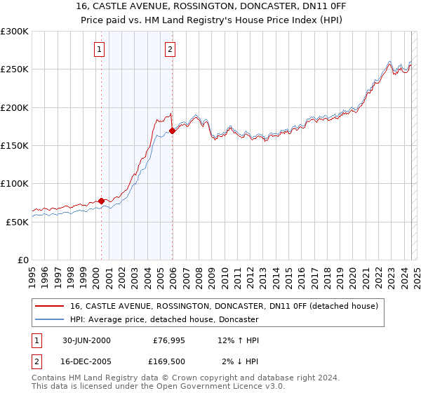 16, CASTLE AVENUE, ROSSINGTON, DONCASTER, DN11 0FF: Price paid vs HM Land Registry's House Price Index