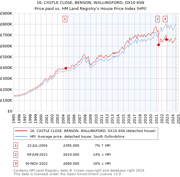 16, CASTLE CLOSE, BENSON, WALLINGFORD, OX10 6SN: Price paid vs HM Land Registry's House Price Index