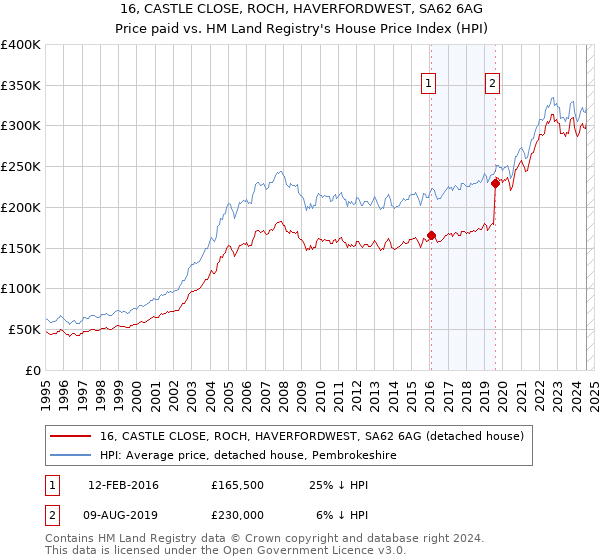 16, CASTLE CLOSE, ROCH, HAVERFORDWEST, SA62 6AG: Price paid vs HM Land Registry's House Price Index