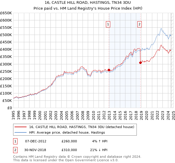 16, CASTLE HILL ROAD, HASTINGS, TN34 3DU: Price paid vs HM Land Registry's House Price Index