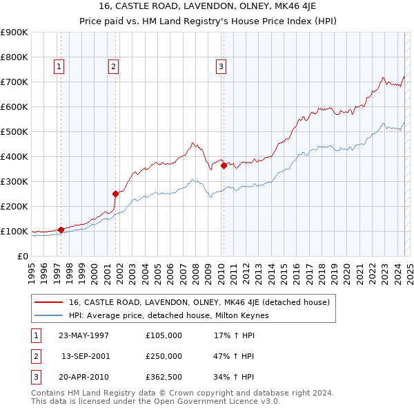 16, CASTLE ROAD, LAVENDON, OLNEY, MK46 4JE: Price paid vs HM Land Registry's House Price Index