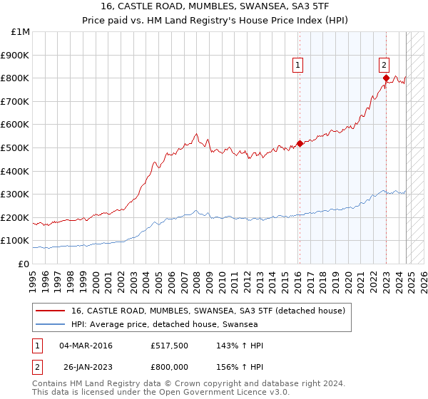 16, CASTLE ROAD, MUMBLES, SWANSEA, SA3 5TF: Price paid vs HM Land Registry's House Price Index