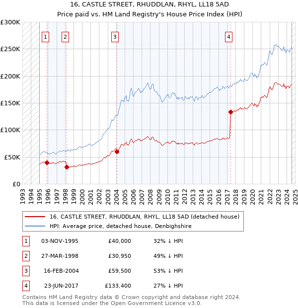 16, CASTLE STREET, RHUDDLAN, RHYL, LL18 5AD: Price paid vs HM Land Registry's House Price Index