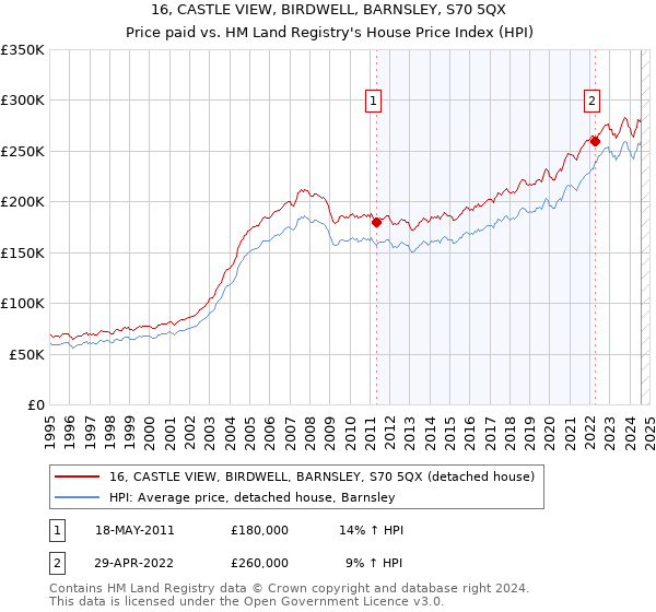 16, CASTLE VIEW, BIRDWELL, BARNSLEY, S70 5QX: Price paid vs HM Land Registry's House Price Index