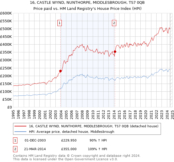 16, CASTLE WYND, NUNTHORPE, MIDDLESBROUGH, TS7 0QB: Price paid vs HM Land Registry's House Price Index