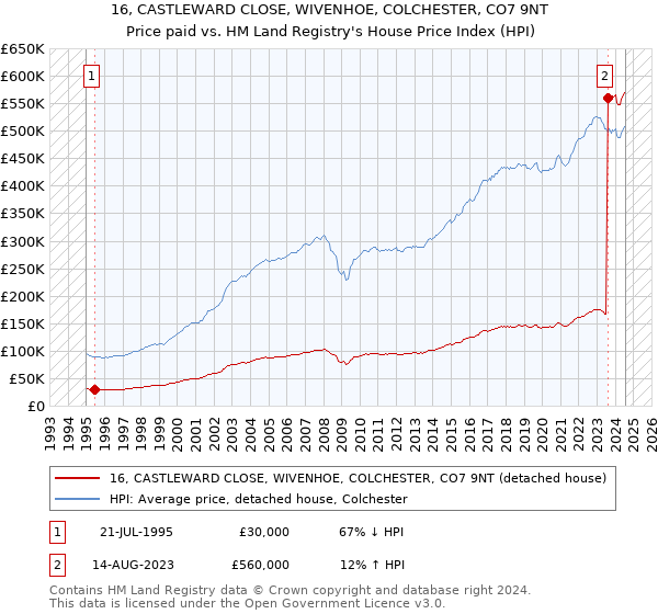 16, CASTLEWARD CLOSE, WIVENHOE, COLCHESTER, CO7 9NT: Price paid vs HM Land Registry's House Price Index