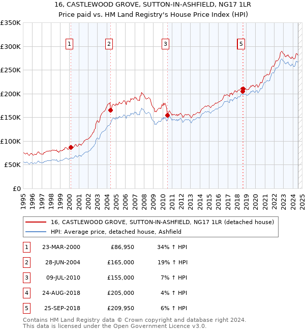 16, CASTLEWOOD GROVE, SUTTON-IN-ASHFIELD, NG17 1LR: Price paid vs HM Land Registry's House Price Index