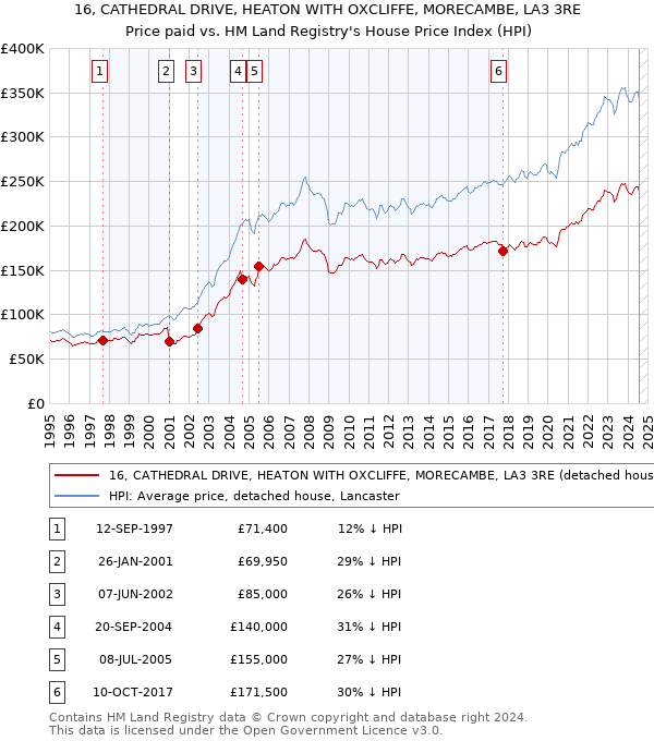 16, CATHEDRAL DRIVE, HEATON WITH OXCLIFFE, MORECAMBE, LA3 3RE: Price paid vs HM Land Registry's House Price Index