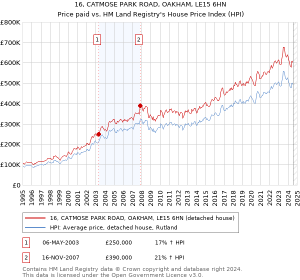 16, CATMOSE PARK ROAD, OAKHAM, LE15 6HN: Price paid vs HM Land Registry's House Price Index