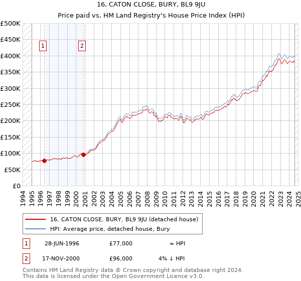 16, CATON CLOSE, BURY, BL9 9JU: Price paid vs HM Land Registry's House Price Index