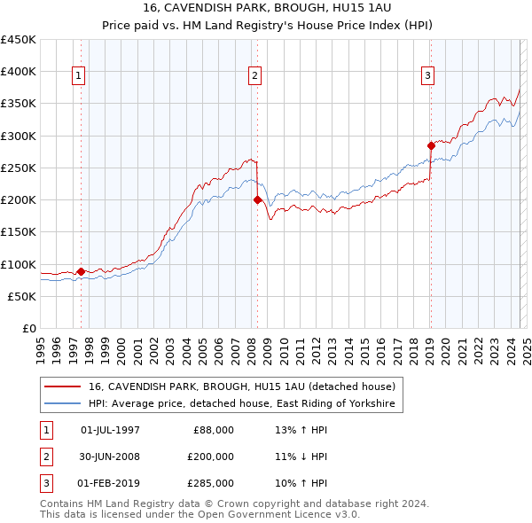 16, CAVENDISH PARK, BROUGH, HU15 1AU: Price paid vs HM Land Registry's House Price Index