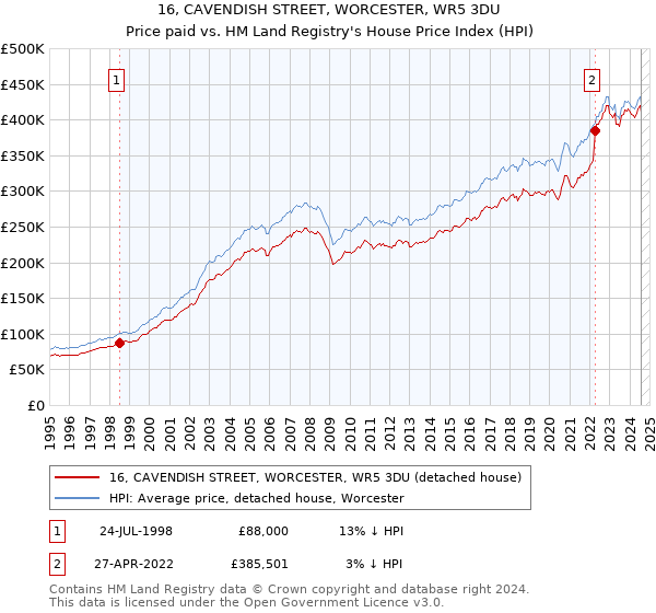 16, CAVENDISH STREET, WORCESTER, WR5 3DU: Price paid vs HM Land Registry's House Price Index