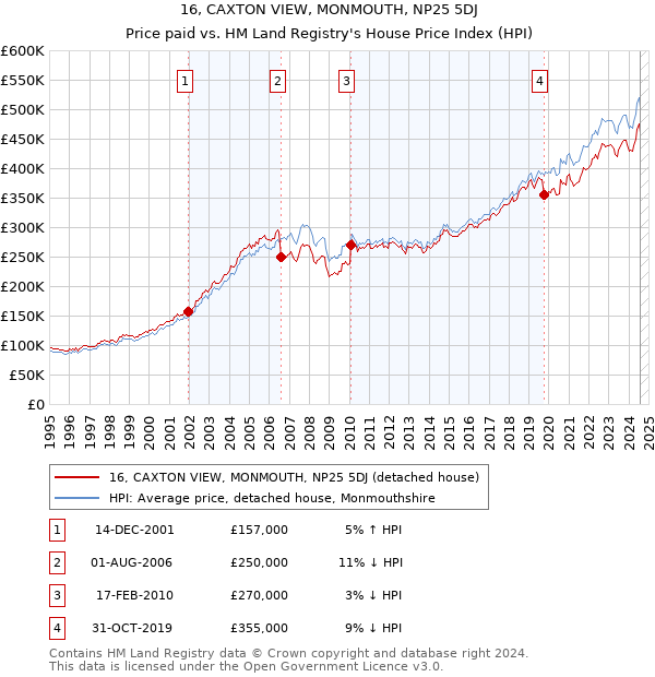 16, CAXTON VIEW, MONMOUTH, NP25 5DJ: Price paid vs HM Land Registry's House Price Index