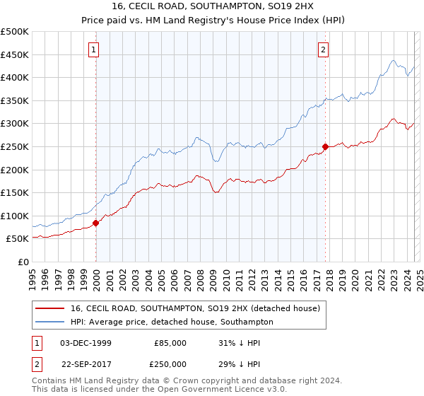 16, CECIL ROAD, SOUTHAMPTON, SO19 2HX: Price paid vs HM Land Registry's House Price Index